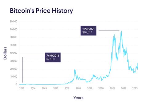 bitcoin kurs dollar historie
